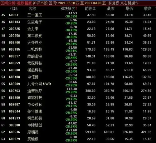 牛年股市跌幅超过30的前五十名的核心资产股名单