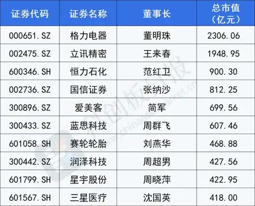 资本市场她力量超320名女性掌舵a股上市公司1700位担任董秘