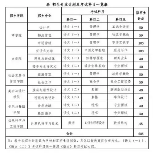 湖南女子学院2023年专升本招生章程