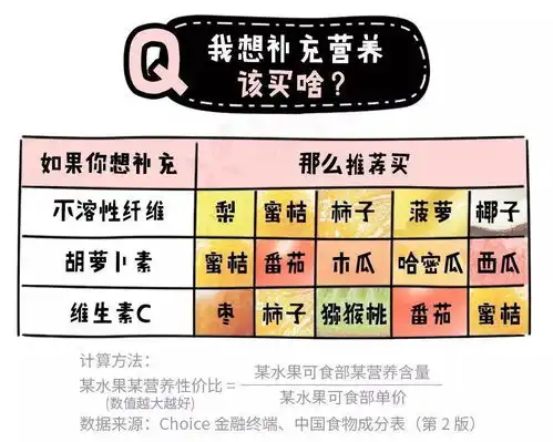 27种水果谁最值得买苹果排名17,菠萝才第5