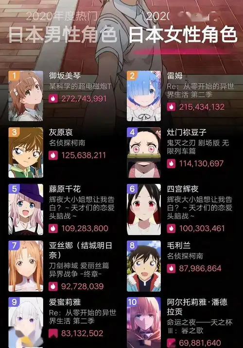 2020年度动画榜单,男性角色鸣人,女性角色炮姐,长篇海贼王