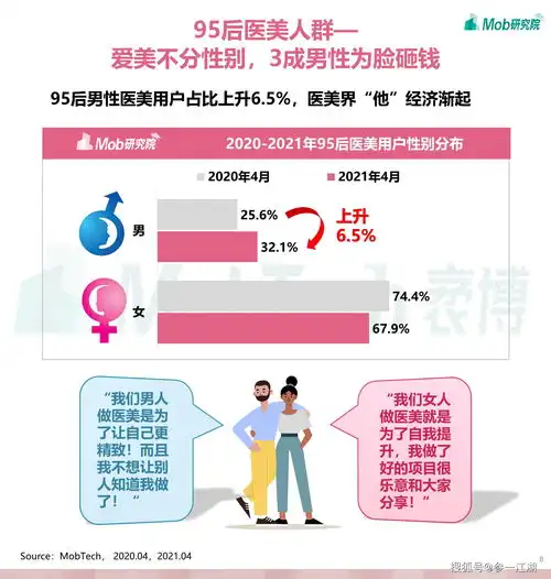2021年95后医美用户洞察