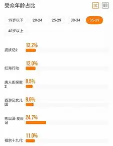 春节档票房虚火女性工人等观影人群流失,2019将是电影行业最艰巨一年