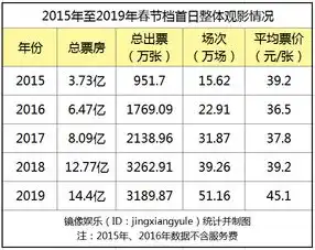 春节档票房虚火女性工人等观影人群流失,2019将是电影行业最艰巨一年