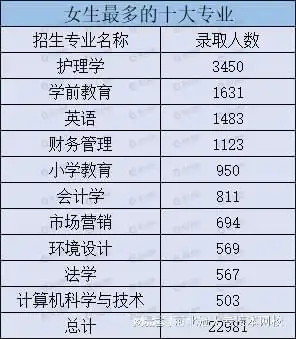 河北专接本适合女生报考的十大专业分析
