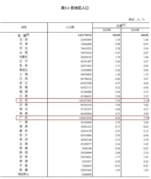 中国仍是世界人口第一大国男女比例105.07,平均每个家庭户2.62人