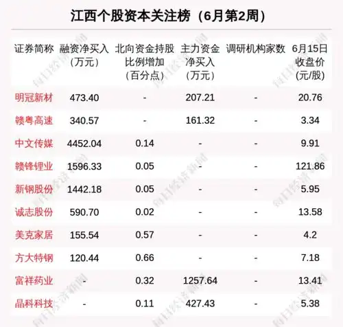 江西区域股市周报板块总市值降至第22名孚能科技跌12.88跌幅第一