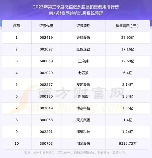 微信概念概念股票10强2023年第三季度销售费用排名