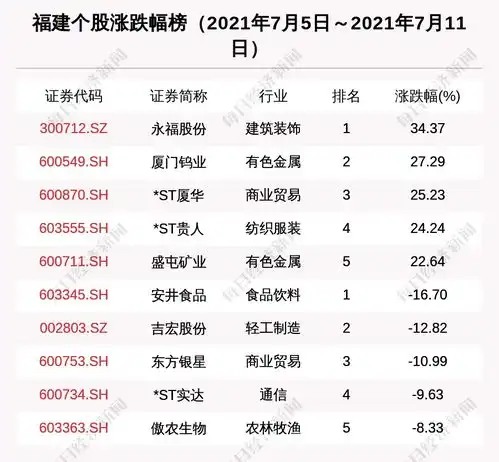 福建区域股市周报板块总市值降至第7名安井食品跌出板块市值9强
