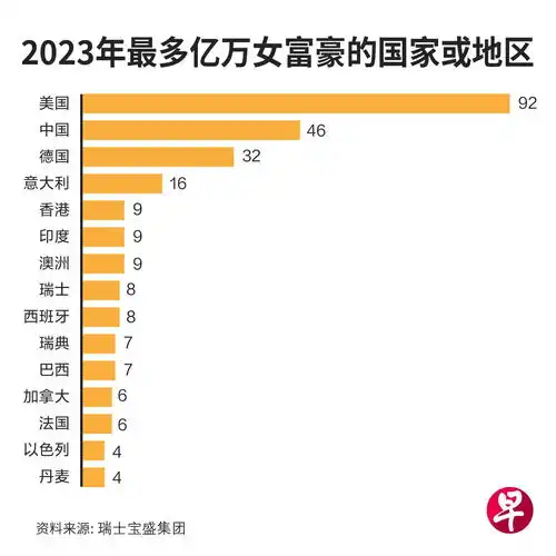 超高净值女性日增去年全球有337名女亿万富豪