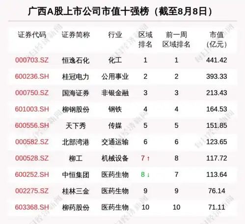 广西区域股市周报板块总市值降至第28名柳工涨9.32涨幅第一