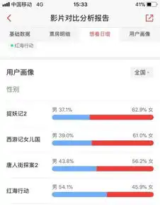 春节档国内电影预售票房破5亿95后女性贡献多