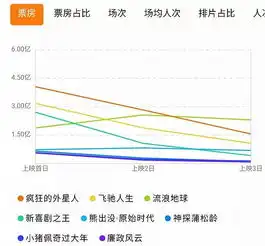 春节档票房虚火女性工人等观影人群流失,2019将是电影行业最艰巨一年