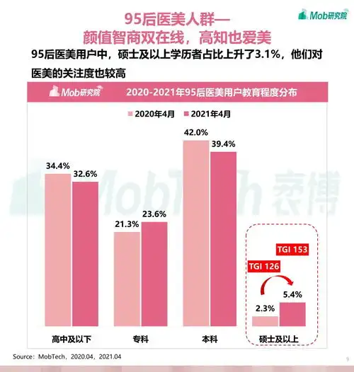 2021年95后医美人群洞察报告新势力崛起,95后包揽医美消费3成市场