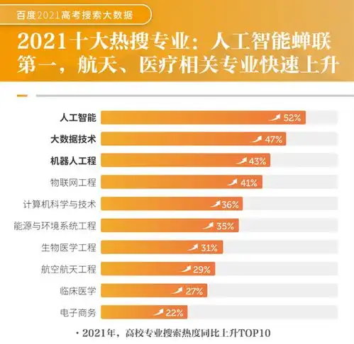 2021高考热搜专业出炉,人工智能蝉联第一,或成报考新风向标
