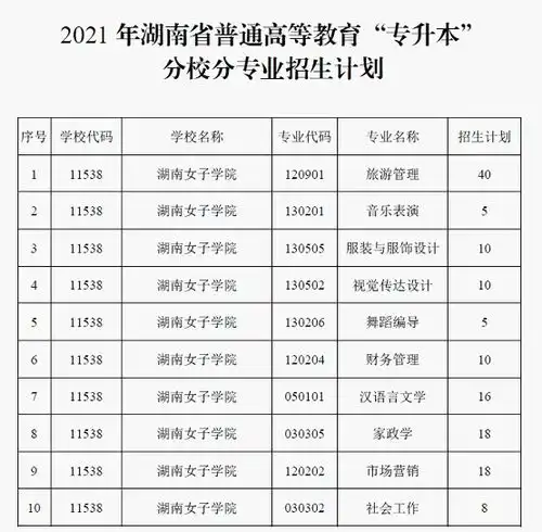 湖南女子学院2021年专升本分专业招生计划